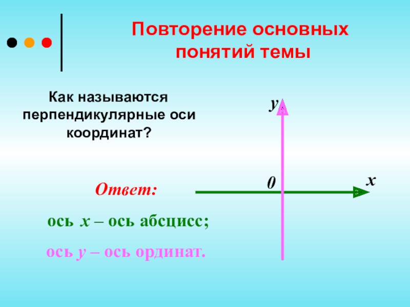 Ответ оси. Перпендикулярная ось. Как называется перпендикулярные оси. Перпендикулярно оси. Перпендикуляр на оси координат.