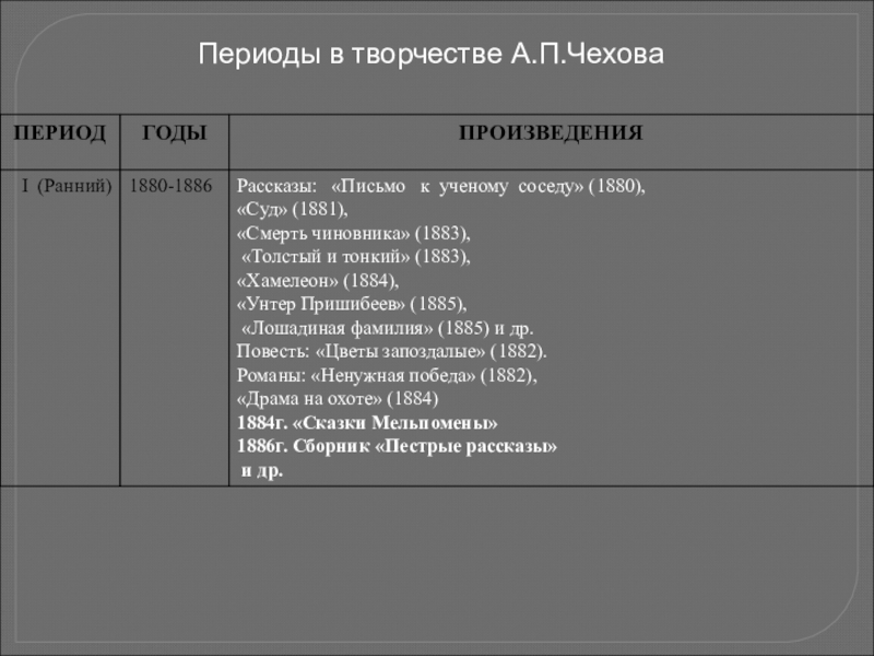 Чехов биография хронологическая таблица. Чехов биография по датам.