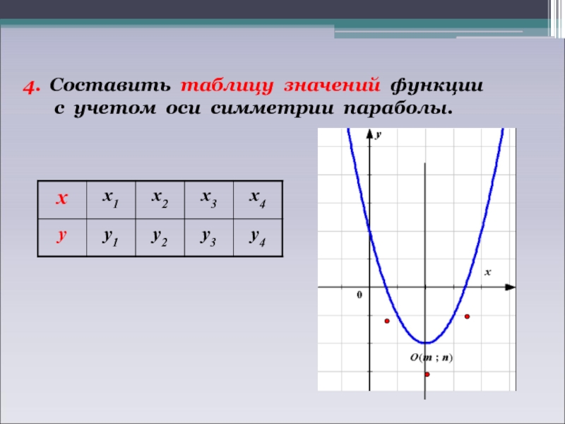 4.Составить таблицу значений функции с учетом оси симметрии параболы.