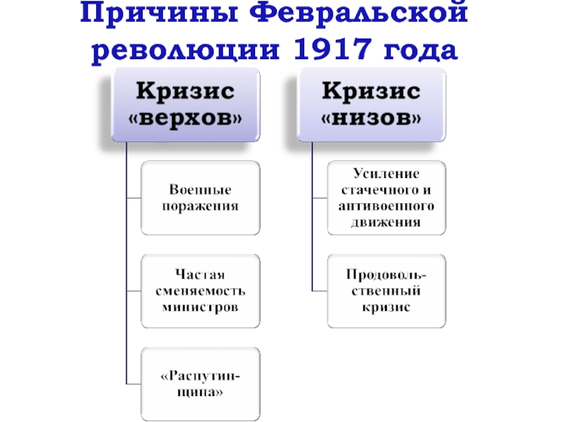 Причиной февральской революции 1917 стало. Причины Февральской революции 1917. Причины Февральской революции 1917 года. Причина революции кризис верхов. Причины революции 1917 года кризис верхов.