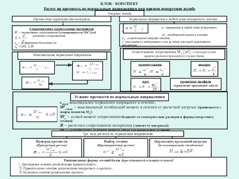 План конспект блок