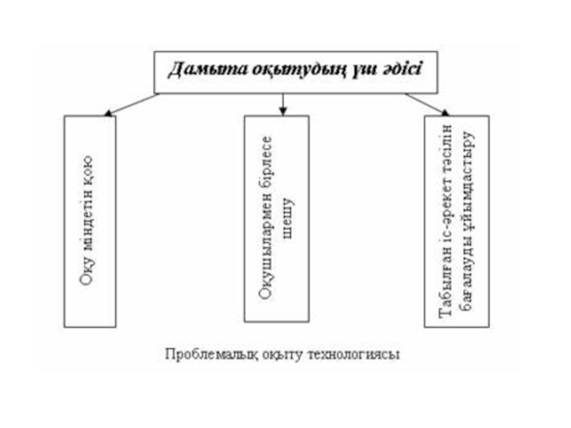 Дамыта оқыту технологиясы презентация