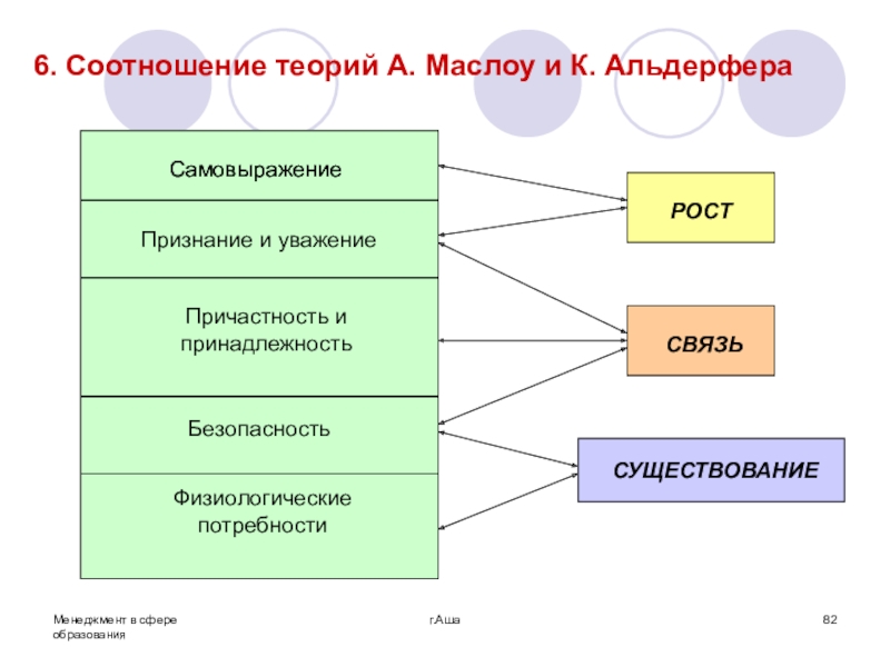 Теория соотношение. Соотношение Маслоу и Альдерфера. Теория существования связи и роста Альдерфера. Соотношение теорий Маслоу и Альдерфера. Соотношение потребностей Маслоу и Альдерфера.