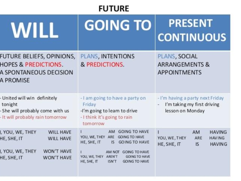 Present and future forms. Will be going to present Continuous. Present Continuous to be going to. Will going to present Continuous. Future simple to be going to present Continuous.