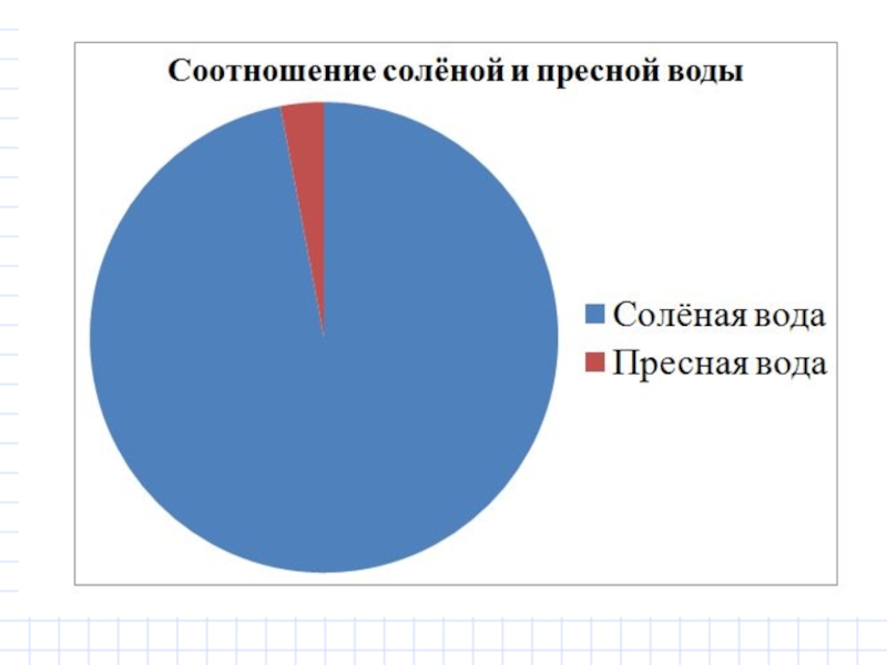 Диаграмма пресной и соленой воды в мире