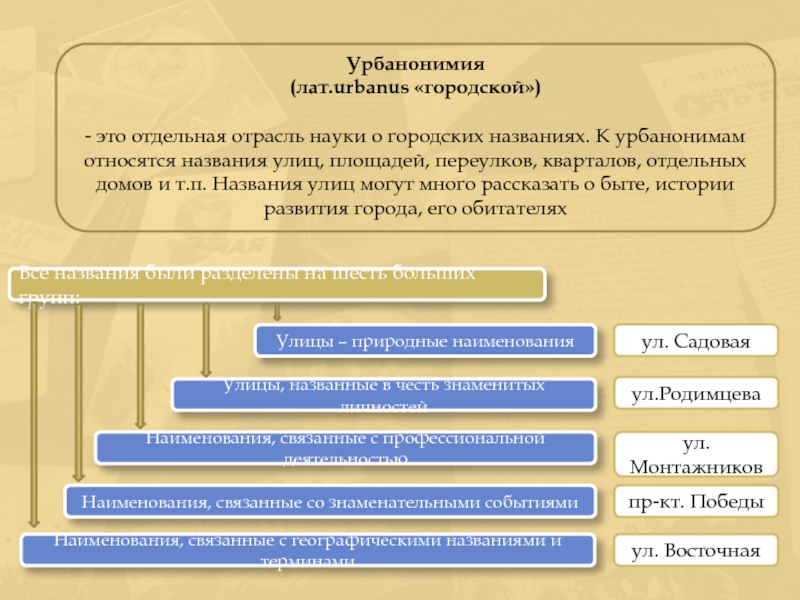 Как назывались общественные. Способы возникновения урбанонимов. Урбанонимика или урбанонимия. Урбаноним Брянской области названия.