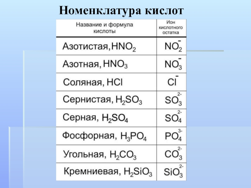 Распределите формулы солей на группы малорастворимые. Номенклатура кислот в химии. Номенклатура кислот химия 8 класс. Номенклатура кислот таблица 8 класс. Соляная кислота формула классификация.