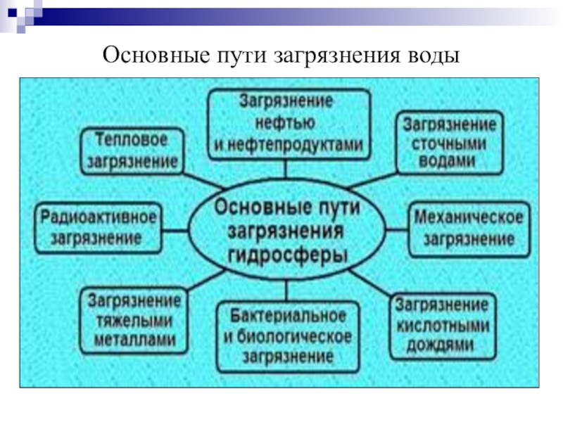 Пути решения проблемы загрязнения гидросферы. Решение проблемы загрязнения воды. Пути решения проблемы загрязнения воды. РУТИ рещения загрязненияводы. Пути решения экологических проблем загрязнение воды.