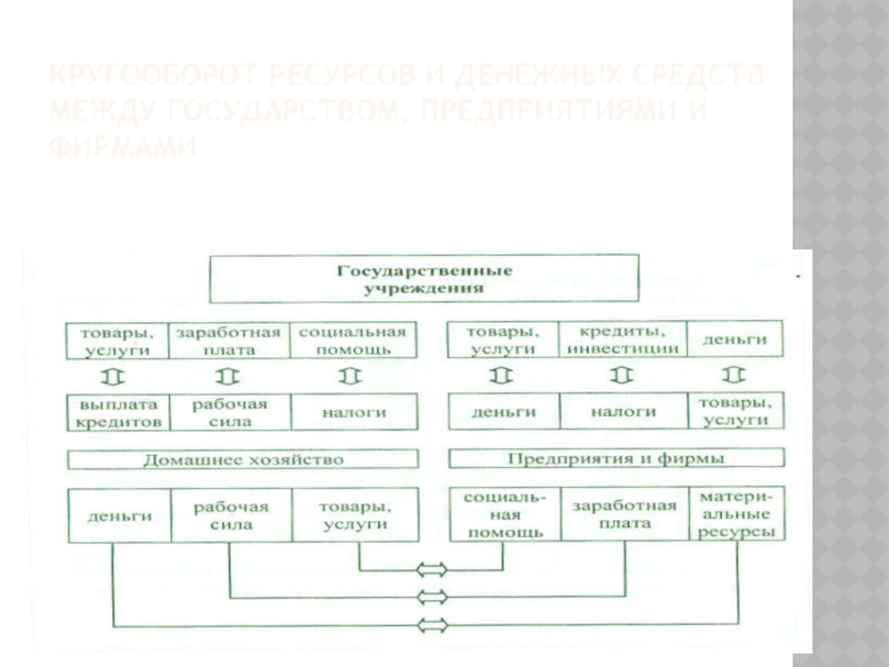 кругооборот ресурсов и денежных средств Между государством, предприятиями и фирмами