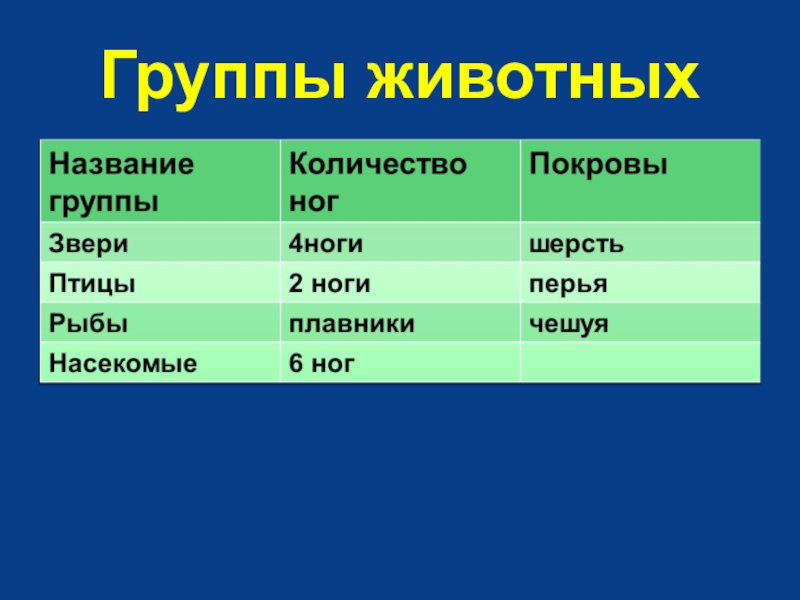 Какие бывают животные презентация 2 класс. Названия групп животных. Группы животных таблица. Группы животных 1 класс. Группы животных 2 класс окружающий мир.