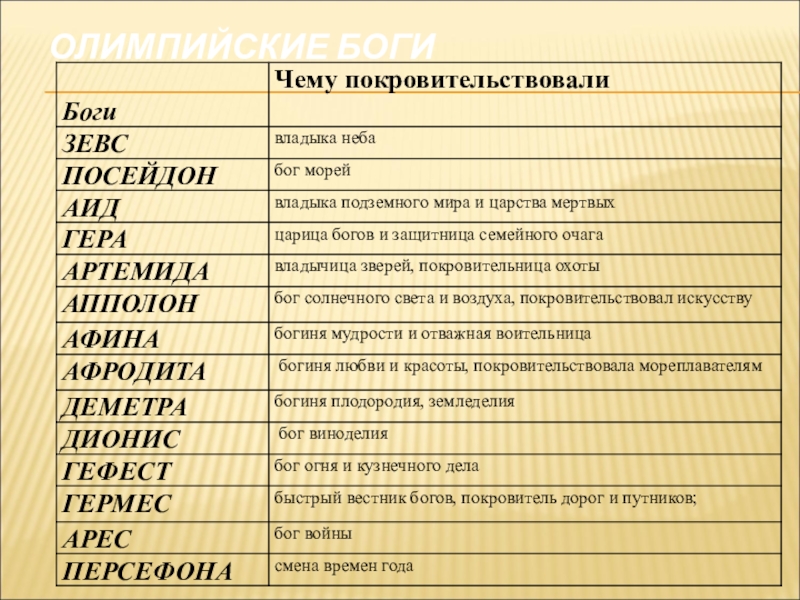 Пятая греческого. Боги Греции 5 класс таблица чему покровительствовали. Боги Греции таблица 5 класс история. Боги древней Греции таблица. Боги Греции 5 класс.