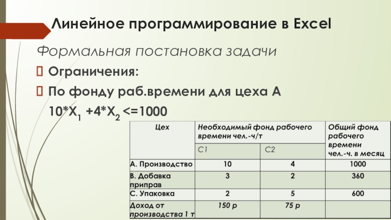 Линейное программирование в ExcelФормальная постановка задачи Ограничения:По фонду раб.времени для цеха А  10*X1 +4*X2