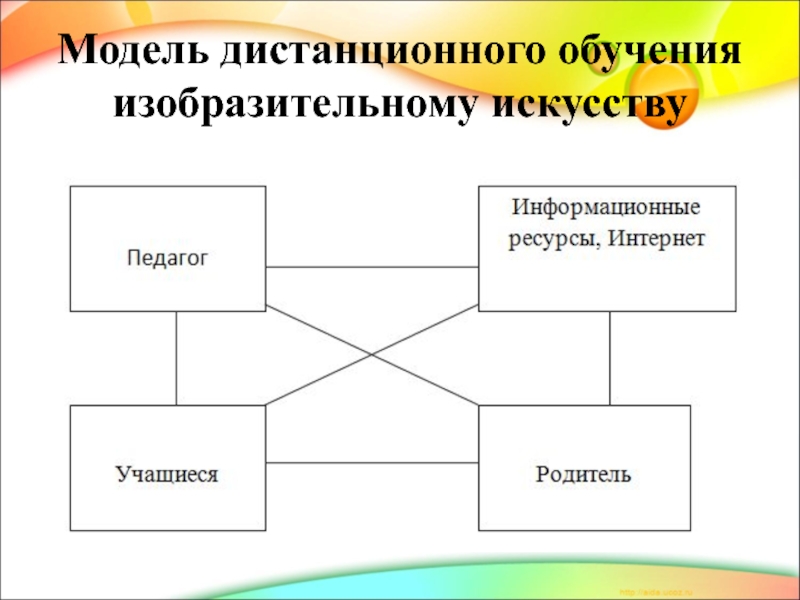 Методы обучения изобразительному искусству. Дистанционное обучение изобразительному искусству. Формы обучения изо. Дистанционный урок изо. Модели обучения изобразительному искусству.