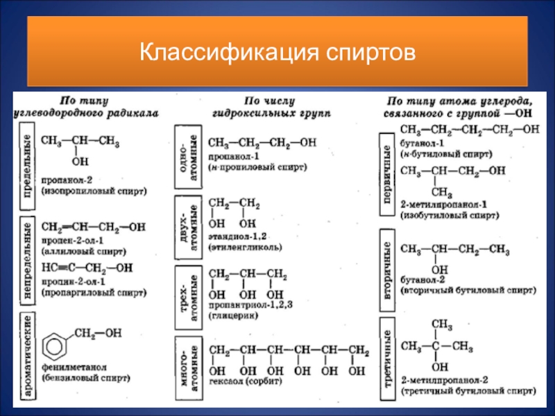 Схема одноатомные спирты