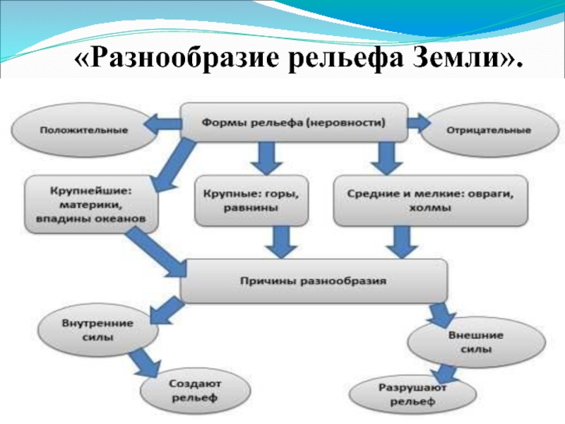 Разнообразие рельефа. Разнообразие рельефа земли. Разнообразие форм рельефа. Схема разнообразия рельефа. Разнообразие форм рельефа земли.