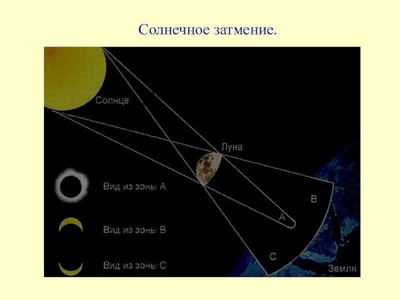 Схема солнечного затмения физика