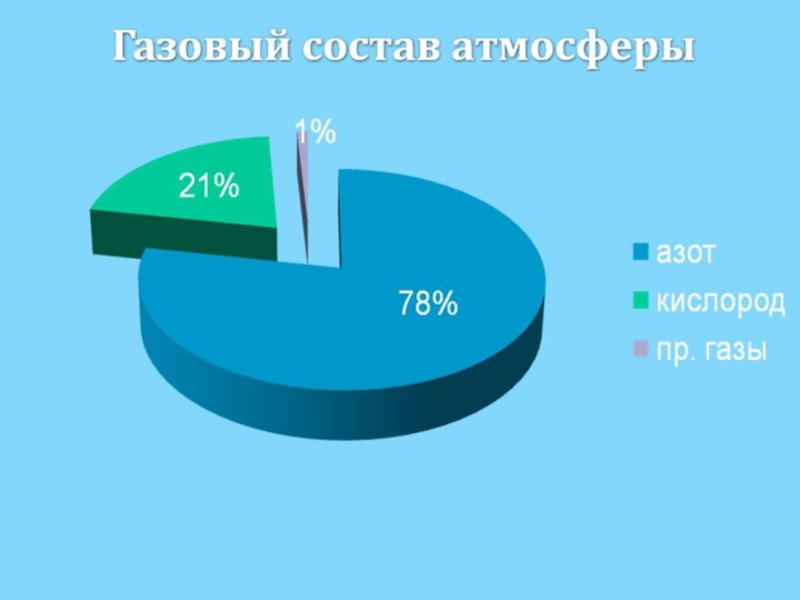 Газовый состав. Газовый состав атмосферы. Состав воздуха. Газовый состав атмосферы атмосферы.