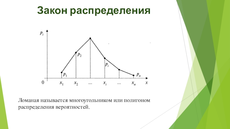 Полигон распределения. Полигон распределения это теория вероятности. Многоугольник распределения ДСВ. Как построить многоугольник распределения вероятностей. Построить многоугольник распределения вероятностей.