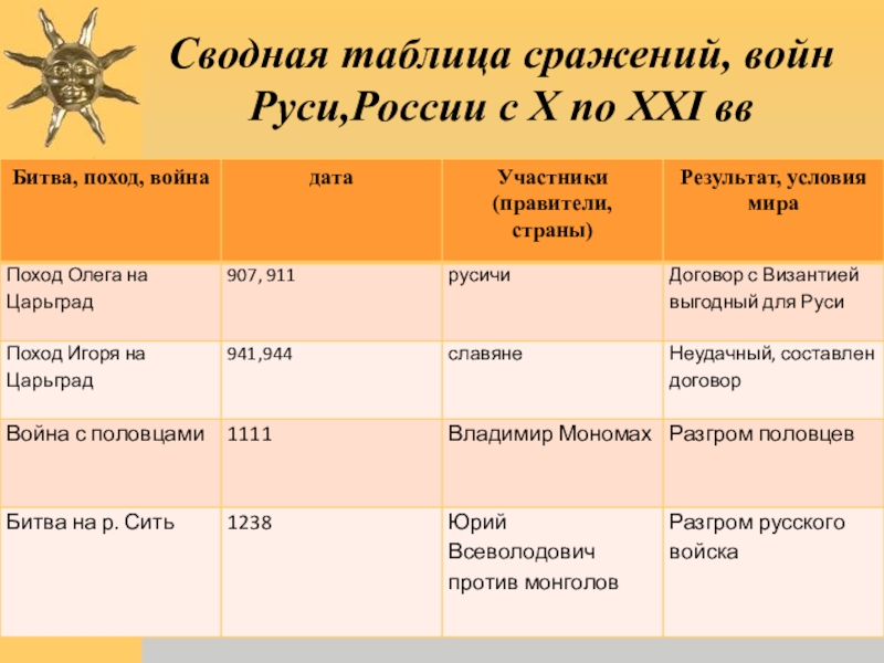 История россии 20 век презентация подготовка к егэ