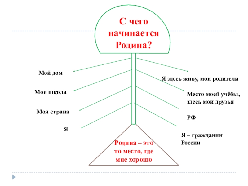 Любовь и уважение к отечеству орксэ презентация