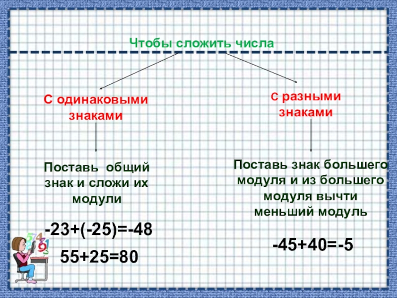 Сложение чисел 6 класс. Сложение целых чисел 6 класс Никольский. Конспект по математике 6 класс целые числа. Сложение целых чисел 6 класс. Сложение целых чисел 6 класс правило.