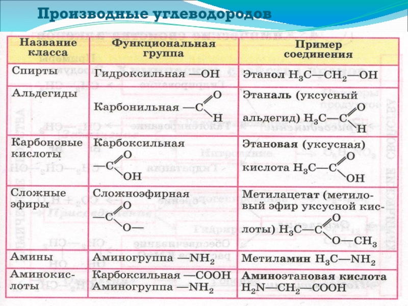 План урока по химии 10 класс