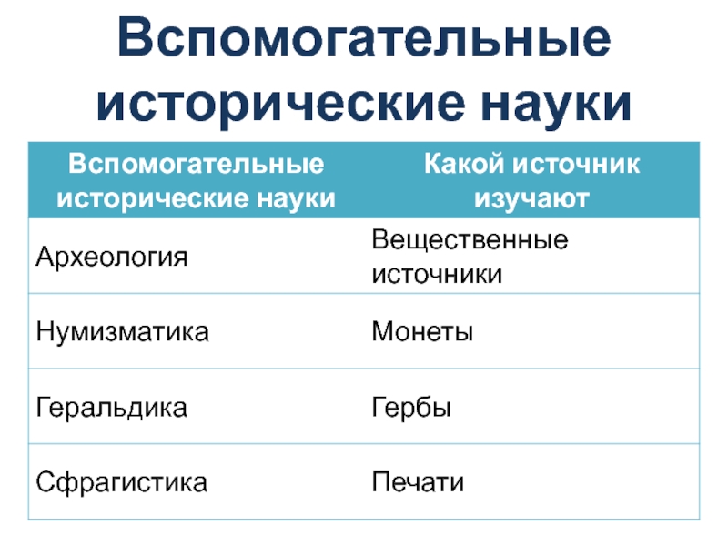 Науки истории 5. Вспомогательные исторические дисциплины. Вспомогательные исторические науки. Дополнительные исторические дисциплины. Вспомогательные исторические дисциплины таблица.