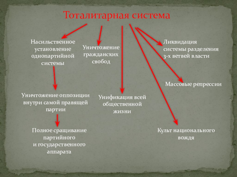 Однопартийная политическая система тоталитарный