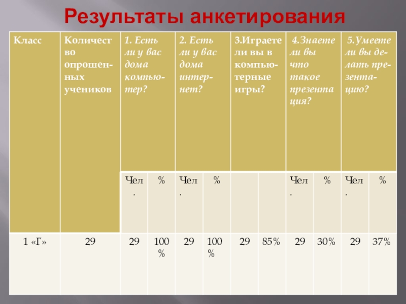 При анкетировании 100 семей выяснилось что у 78 из них есть компьютер