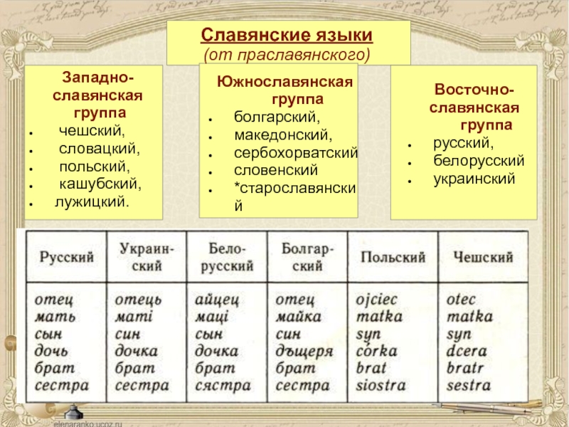 Название западных групп. Славянская группа языков. Какие языки относятся к славянской группе. Группы славянских языков таблица. Старославянский язык относится к группе.