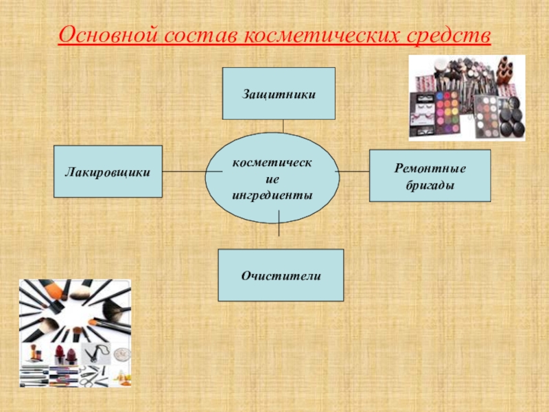 Основной состав. Состав косметических средств. Основной состав косметики. Основные средства косметических средств. Состав косметич средств.