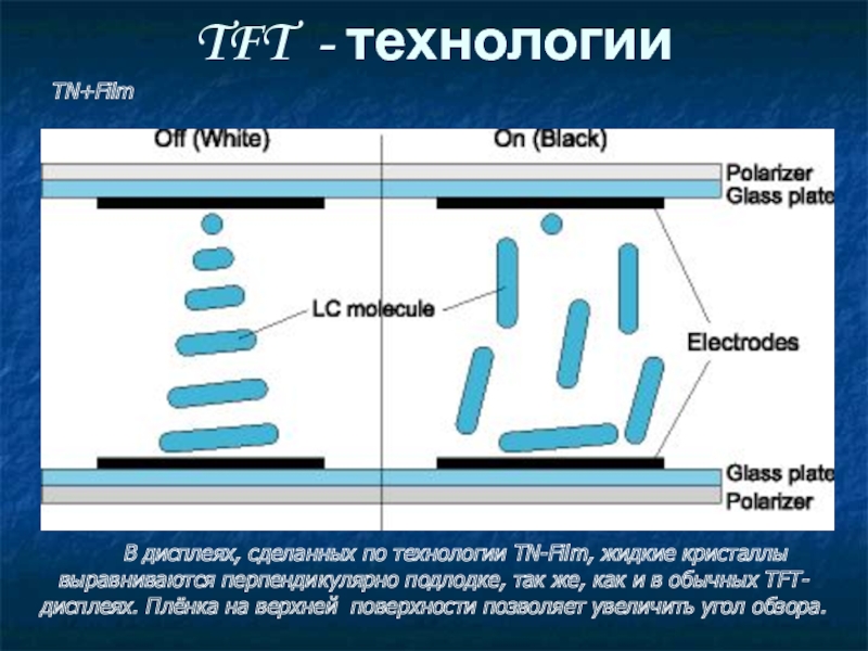 TFT - технологии	В дисплеях, сделанных по технологии TN-Film, жидкие кристаллы выравниваются перпендикулярно подлодке, так же, как и