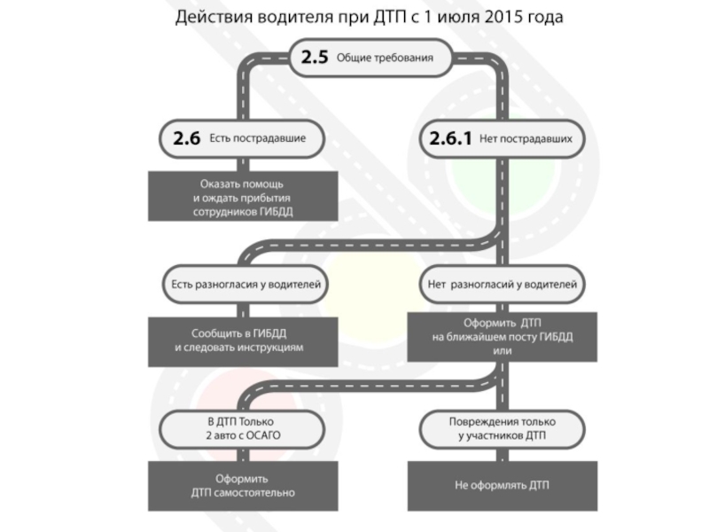 План действий при дтп