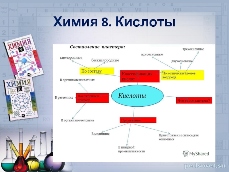 Конспекты уроков химии 8. Технология развития критического мышления на уроках химии. Креативное мышление на уроках химии. Приемы на уроке химии. Методы креативного мышления на уроках химии.