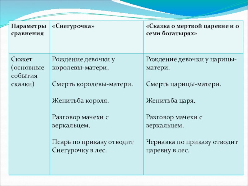 План русской народной сказки снегурочка. Сравнительный анализ сказок. Параметры сравнения Снегурочка. Сходства рассказа о мертвой царевне и семи богатырях и Снегурочка. Сравнительная характеристика сказок.