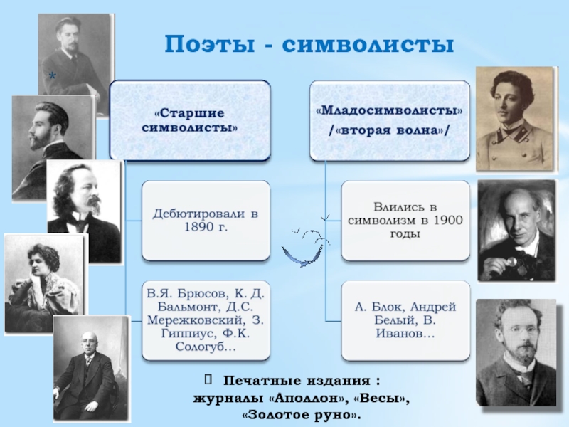 Поэты направления. Писатели символисты серебряного века. Серебряный век Писатели символисты. Поэты символистысеребрянного века. Поэты серебряного века Старшие символисты.