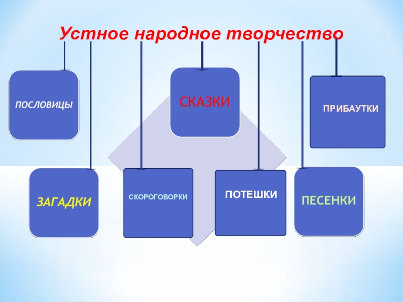 2 класс литературное чтение устное народное творчество презентация