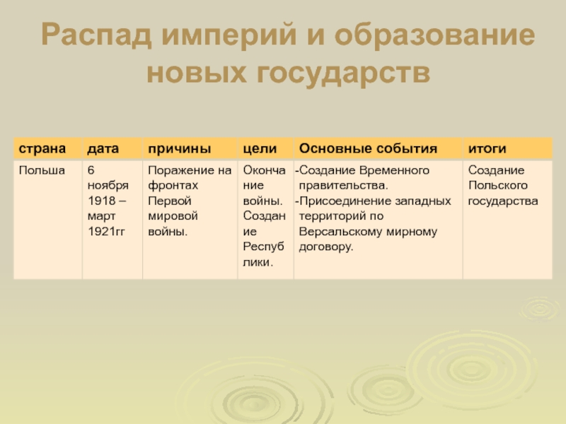 Образование империи. Распад империй и образование новых государств таблица 9 класс Венгрия. Распад империй и образование новых государств таблица Польша. Распад империй и образование новых государств таблица 10 класс. Распад империй и образование новых государств Финляндия.