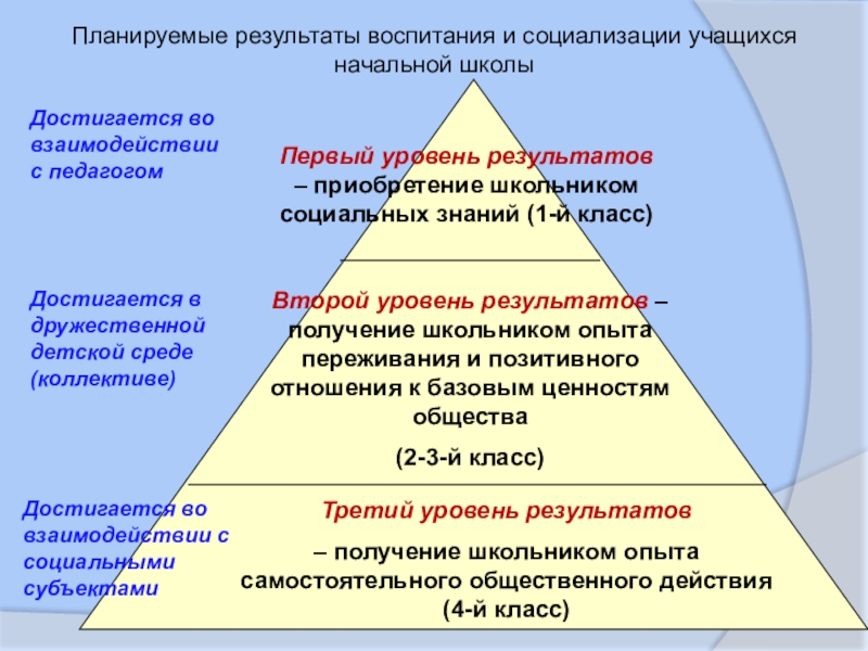 Уровни младших школьников. Планируемые Результаты воспитания младших школьников. Планируемые Результаты воспитания и социализации. Результат социализации младшего школьника. Уровни воспитания и социализации учащихся начальной школе.