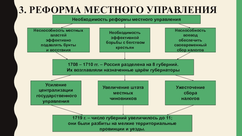 Конспект реформы