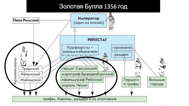 Золотая булла. Золотая Булла 1356г в Германии. Золотая Булла 1356 общая характеристика. Золотая Булла структура. Основные положения золотой Буллы.