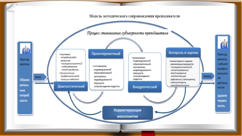 Система сопровождения. Модель педагогического сопровождения молодого педагога. Модель методического сопровождения. Методическое сопровождение педагогов дополнительного образования. Модель методического сопровождения педагогов.