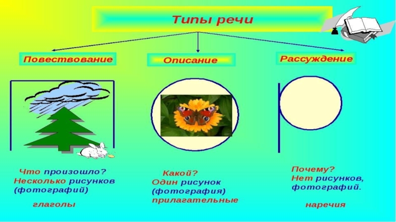 Повествование описание рассуждение презентация