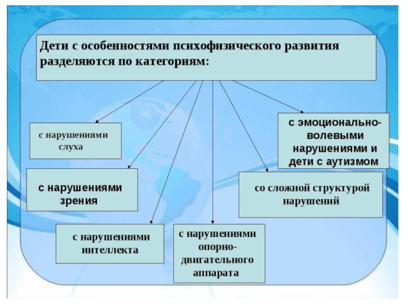 Общие и специфические особенности детей с отклонениями в развитии презентация