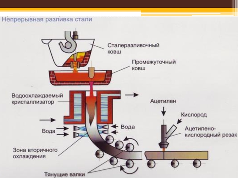 Производство металлов технология. Машина непрерывного литья заготовок МНЛЗ. Схема машины непрерывного литья заготовок. Схема производства и разливки стали. Схема установки непрерывного литья.