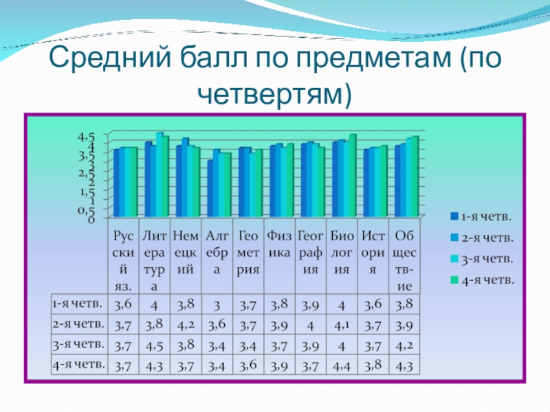 Средняя оценка калькулятор. Средний балл оценок за четверть 2 класс. Средний балл это какая оценка. Средний балл оценок по предмету. Средние баллы оценок.