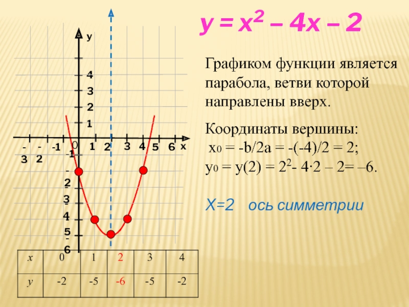 Y x x 1 x0 3. Как решать графики параболы. Решение функции параболы. График параболы y x2. График функции парабола как решать.