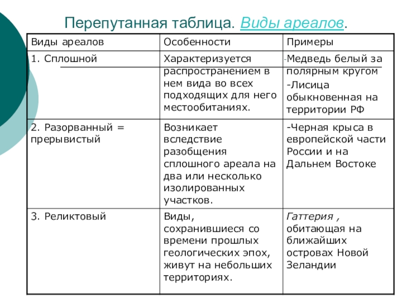 Презентация по биологии 7 класс ареалы обитания миграции закономерности размещения животных латюшин