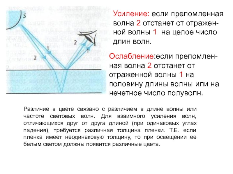 Повышение света. Усиление волн. Взаимное усиление световых волн. Отраженные и преломленные волны. Различие в цвете связано с длиной волны.