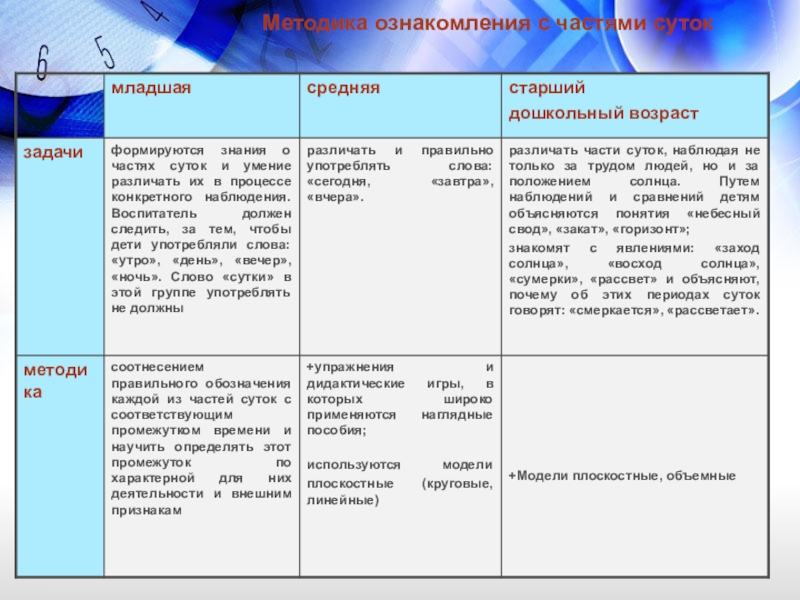 Старший средний младший. Методика ознакомления с частями суток. Методика ознакомления детей с частями суток. Методика ознакомления с календарем детей дошкольного возраста. Сутки методика работы с дошкольниками по ознакомлению.